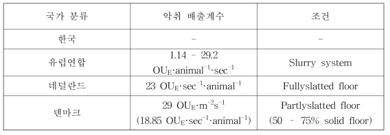 국가별 비육돈 악취 배출계수 예시