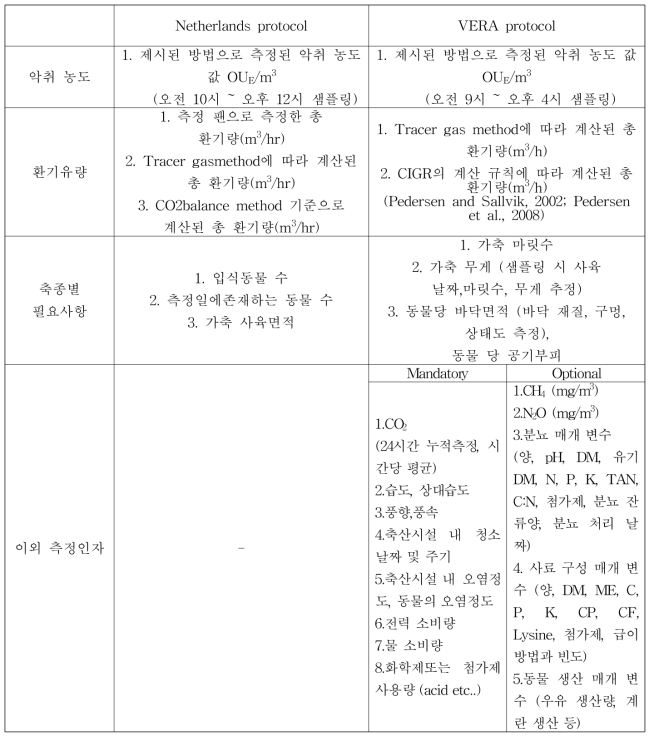 배출계수 산정에 필요한 측정인자