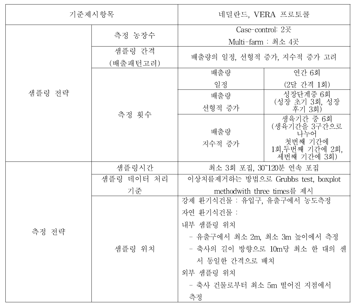 프로토콜에 따른 악취 측정방법 비교