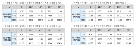 풍속에 따른 연령별 환기량 산정결과