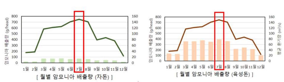 자연환기식 돈사 암모니아 배출량 예측