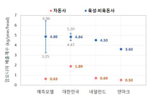 최종 도출된 암모니아 배출계수와 국가별 배출계수 비교