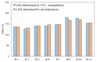 열환경 분포 및 CO2 농도로부터 산정한 LMA 비교