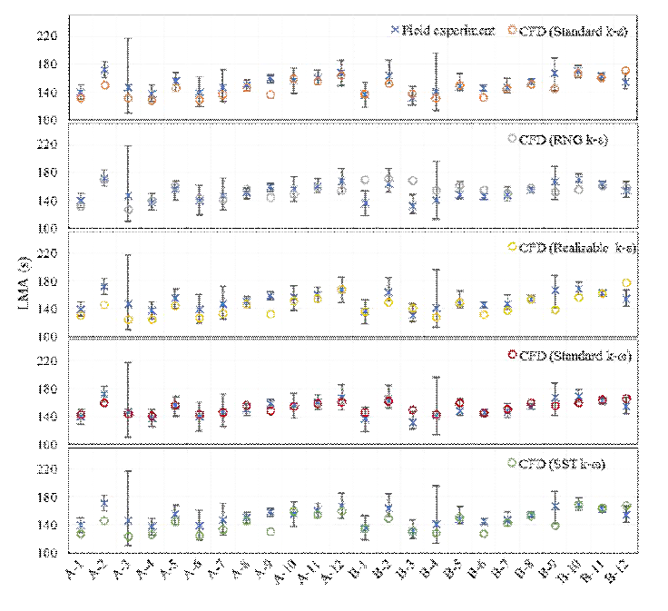 난류모델에 따른 현장실험과 CFD로부터 도출한 LMA의 결과 비교