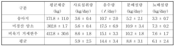 한우의 사료 및 물 섭취량 및 분뇨배설량