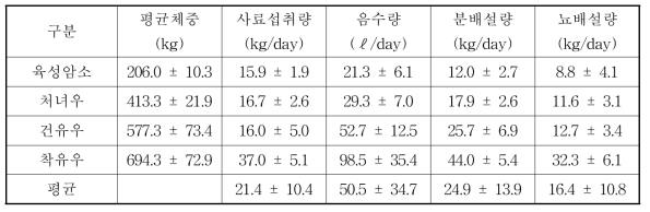 젖소의 사료 및 물 섭취량 및 분뇨배설량