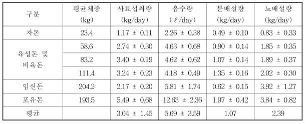 돼지의 사료 및 물 섭취량 및 분뇨배설량