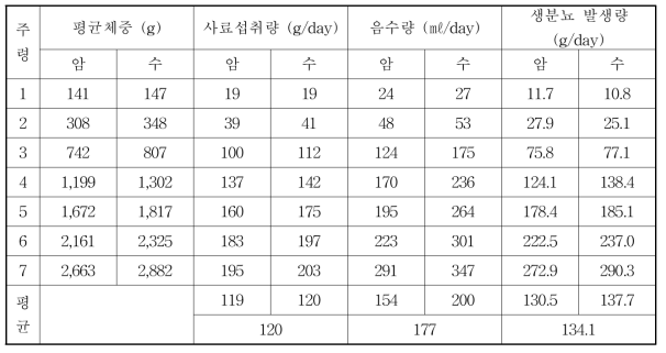 육계의 사료 및 물 섭취량 및 분뇨배설량