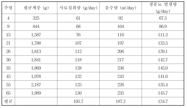 산란계의 사료 및 물 섭취량 및 분뇨배설량