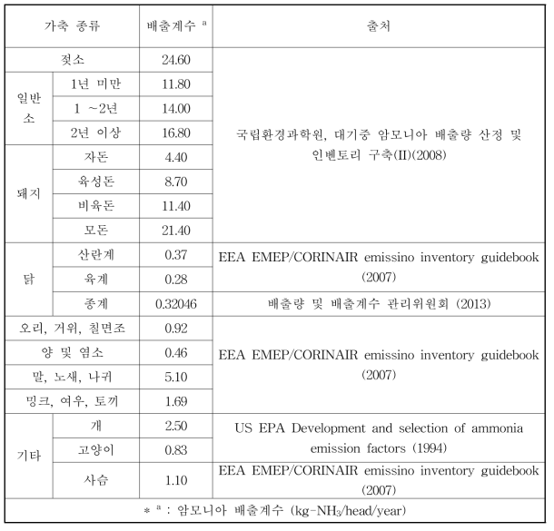 국내 축산업 분야 암모니아 배출계수