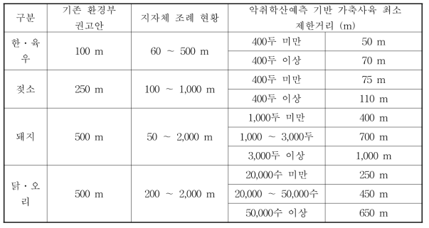 가축사육 최소 제한거리