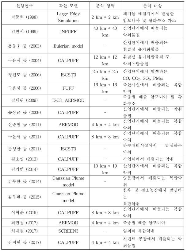 국내 악취확산 모델링 사례 요약