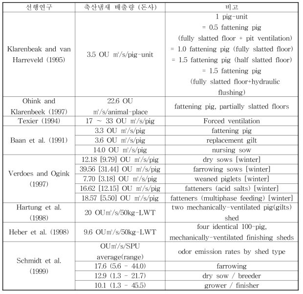 돈사시설에서 발생하는 축산냄새 배출량 요약