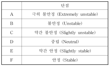 Pasquill 구분법에 따른 대기안정도 구분