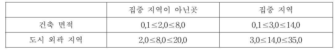 특정지역별 악취 기준 (OUE m-3)