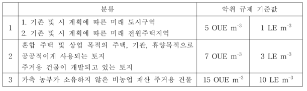 토지 분류에 따른 악취 규제 기준