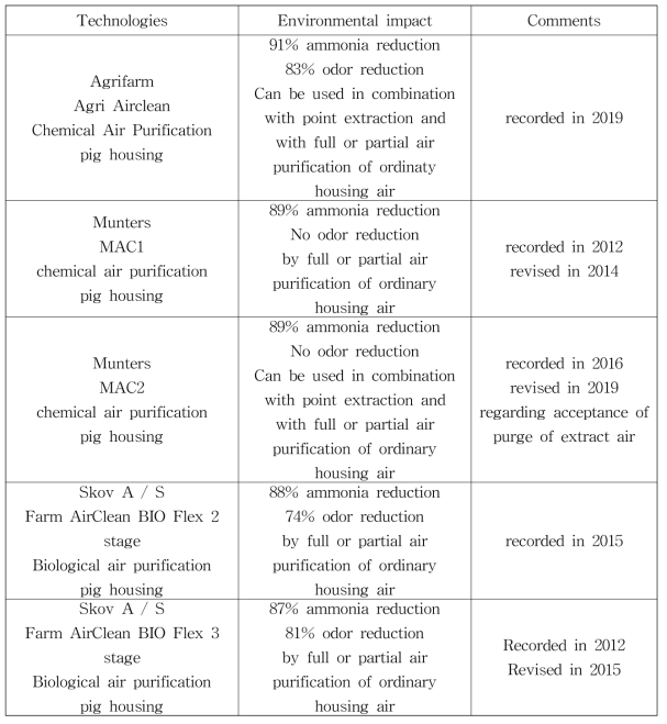 덴마크 정부에서 승인된 공기세정장치 및 이에 대한 효율