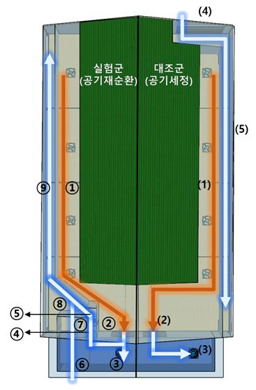 네덜란드 실험 농장의 대조군 (공기세정) 및 실험군 (공기재순환 시스템)의 내부 공기 흐름도