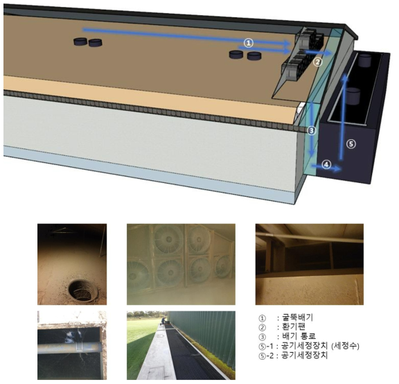 네덜란드 실험 농장의 배기시스템 및 공기세정 장치의 상세구조