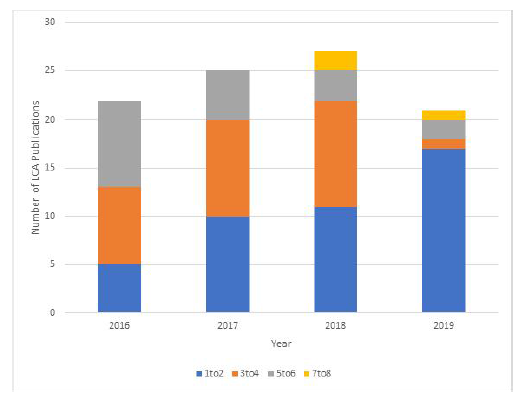 2016년부터 2019년까지의 LCA 논문 발행 수