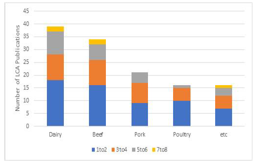 가축의 종류에 따라 분류한 논문의 수