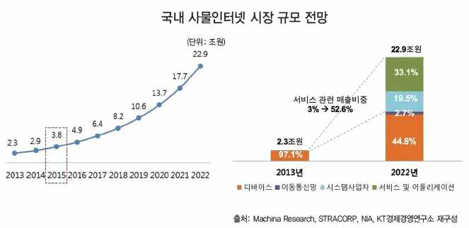 국내 사물인터넷 시장 규모 전망