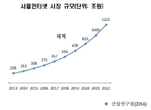 세계 사물인터넷 시장 규모