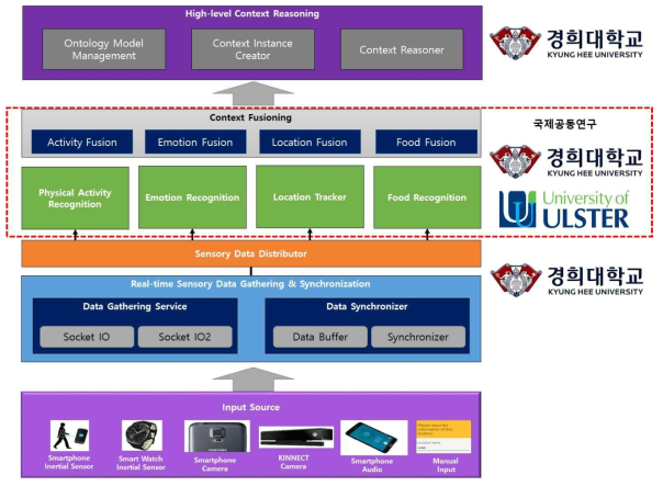 개발한 상황인지 컴퓨팅 시스템 아키텍처