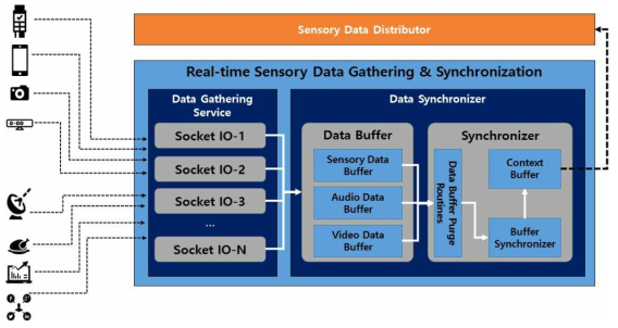 개발한 멀티모달 센서 데이터 실시간 수집 모듈 시스템 아키텍처