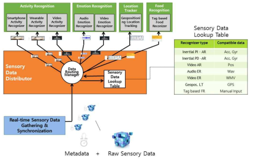 제안하는 이기종 센서 데이터 분배모듈 시스템 아키텍처