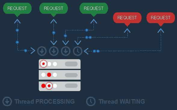 Web Services (HTTP) 통신 프로세스 구조