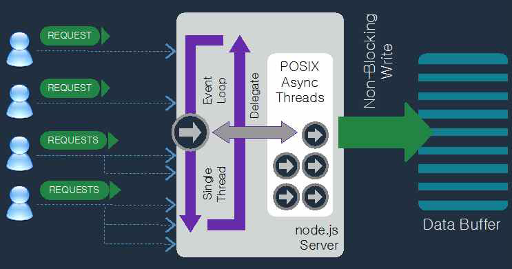 Socket.io over Node.js 통신 프로세스 구조