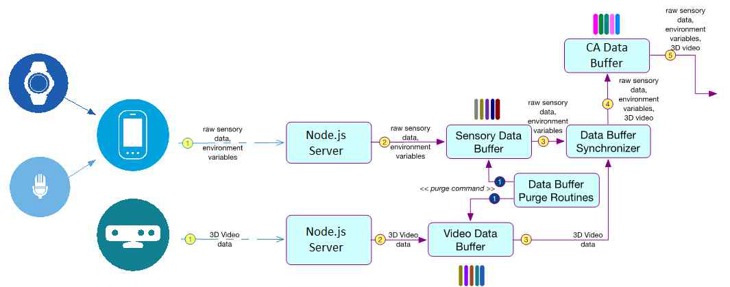 개발한 데이터 Sensory Data 동기화 파이프라인 메커니즘