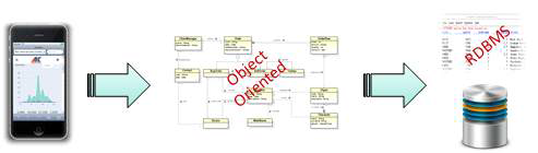 Object-Oriented Life-Log Representation