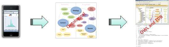 Ontological Lif- Log Representation