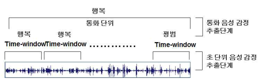 Tilted-time Window를 사용한 감정인식 기법