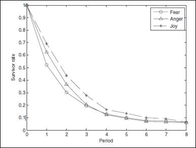 감정 생존함수 곡선