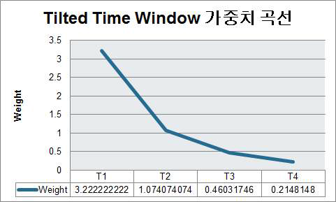 15분에 동안의 Tilted-Time Window 가중치