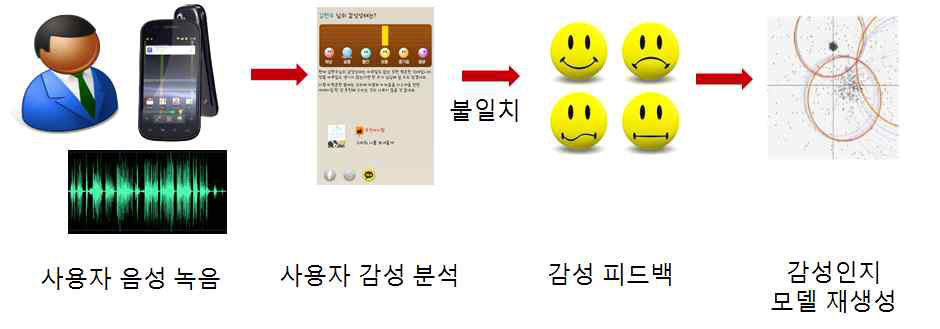 개인화된 감성인지 프레임워크 개념도