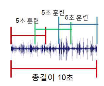 Overlap 훈련의 예