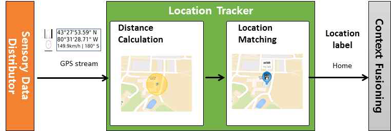 Location Tracker 모듈 시스템 아키텍처