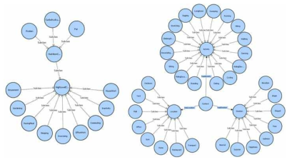 개발된 High-level 상황인지를 위한 온톨로지 모델