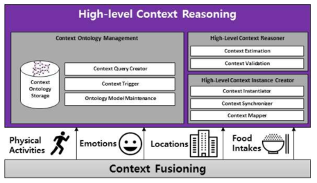 개발된 High-level 상황인지 컴퓨팅 시스템 아키텍처