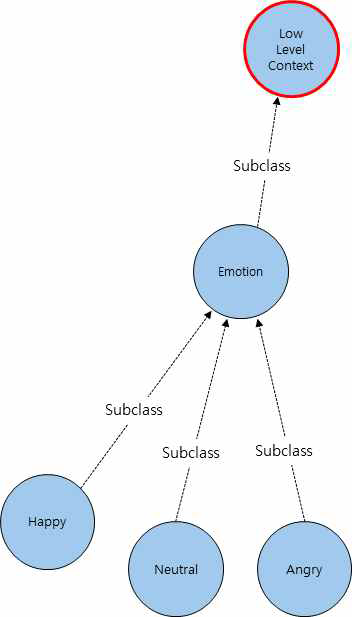 저수준 감정 정의