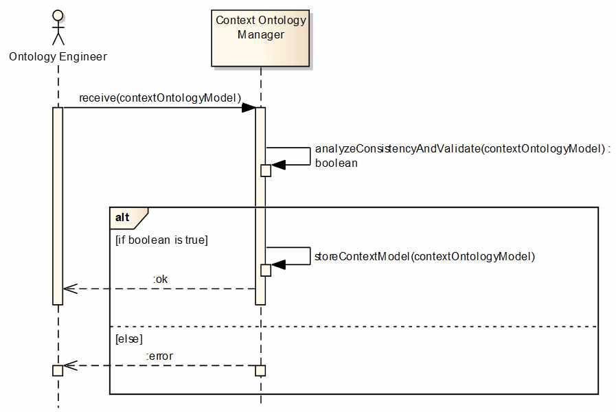 컨텍스트 온톨로지 매니저 시퀀스 다이어그램