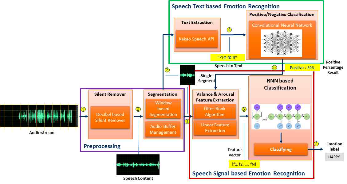 고도화된 음성 기반 감정 인지 시스템 아키텍처