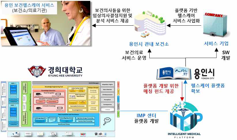 용인시와 연계한 보건 헬스케어 서비스 구성도