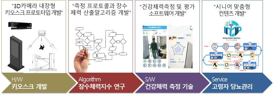 고령자 건강체력 측정 키오스크 시스템 개발 흐름도