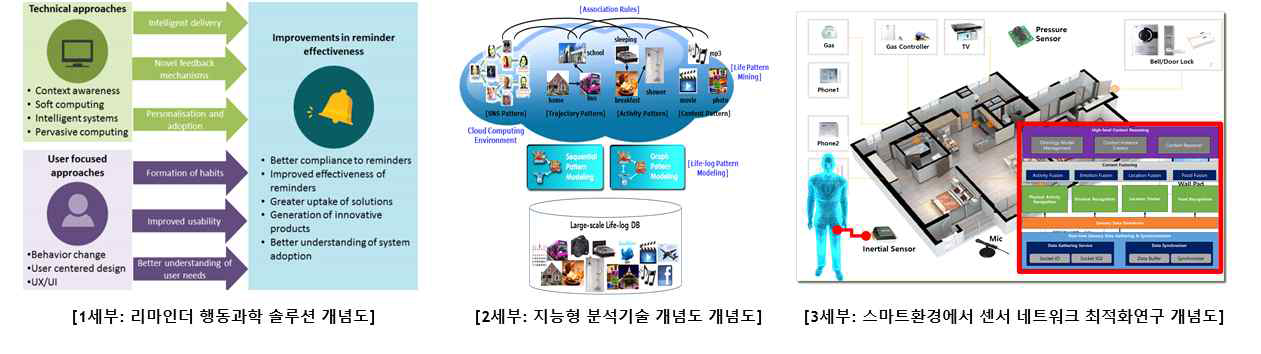 Horizon 2020 REMIND 과제 연구 범위