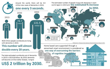 치매의 글로벌 효과